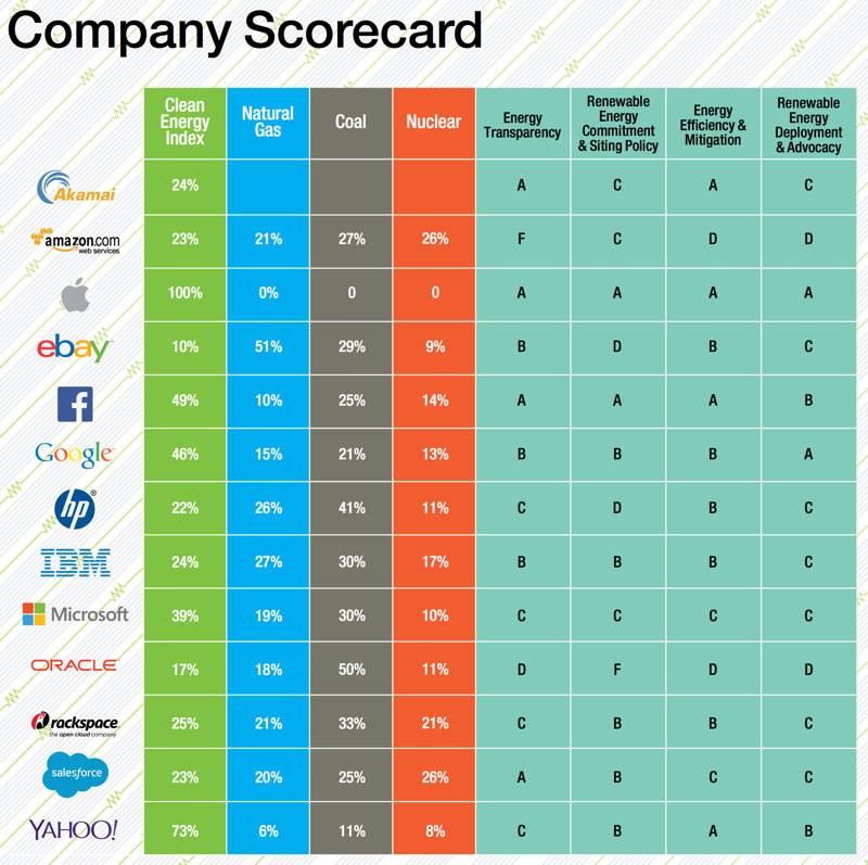 greenpeace-company-scorecard