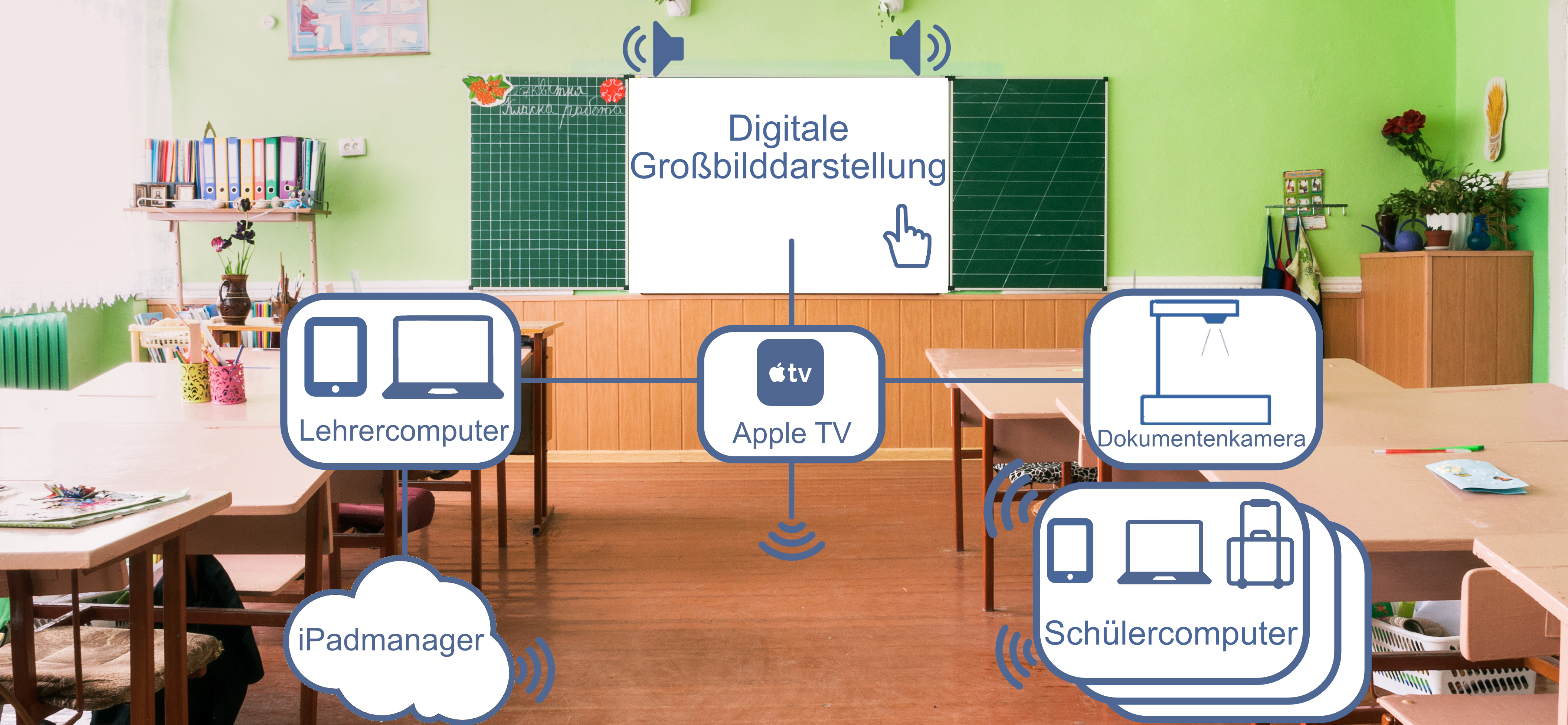 Klassenzimmermodell